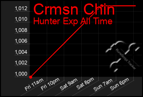 Total Graph of Crmsn Chin