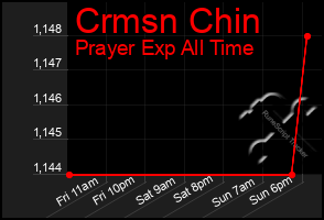 Total Graph of Crmsn Chin