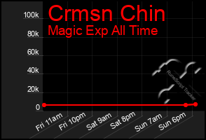 Total Graph of Crmsn Chin