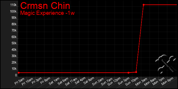 Last 7 Days Graph of Crmsn Chin