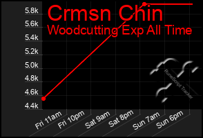 Total Graph of Crmsn Chin