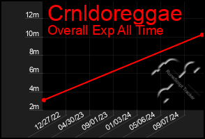 Total Graph of Crnldoreggae