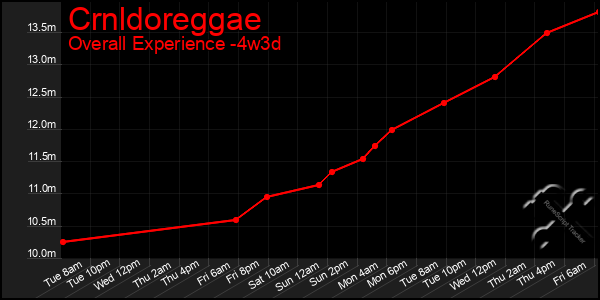 Last 31 Days Graph of Crnldoreggae