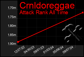 Total Graph of Crnldoreggae