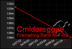 Total Graph of Crnldoreggae