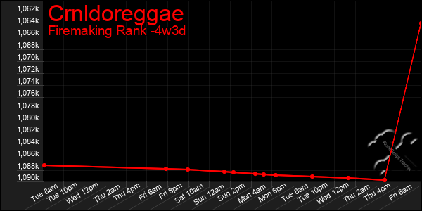 Last 31 Days Graph of Crnldoreggae