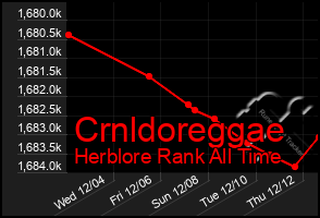 Total Graph of Crnldoreggae