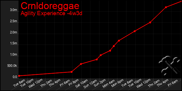 Last 31 Days Graph of Crnldoreggae