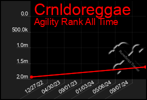 Total Graph of Crnldoreggae