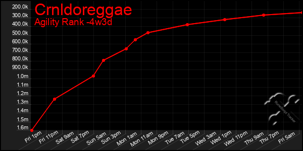 Last 31 Days Graph of Crnldoreggae