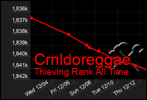 Total Graph of Crnldoreggae