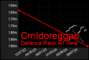 Total Graph of Crnldoreggae