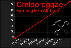 Total Graph of Crnldoreggae