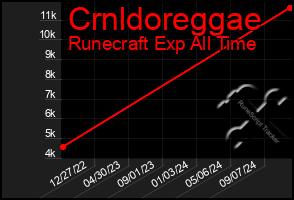 Total Graph of Crnldoreggae