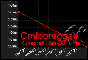 Total Graph of Crnldoreggae