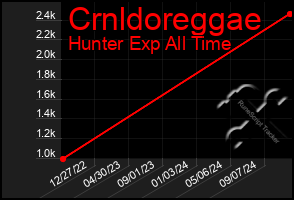 Total Graph of Crnldoreggae