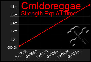 Total Graph of Crnldoreggae