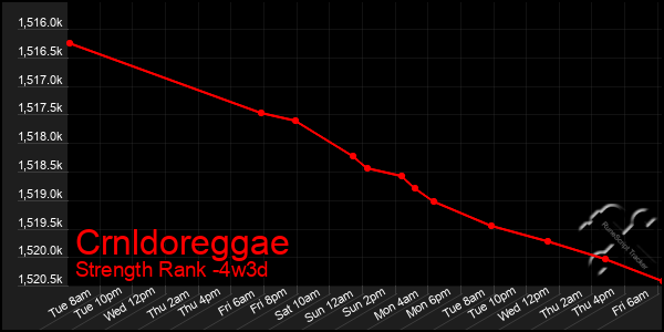 Last 31 Days Graph of Crnldoreggae