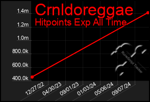 Total Graph of Crnldoreggae