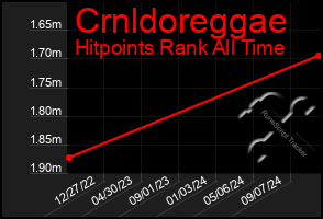 Total Graph of Crnldoreggae