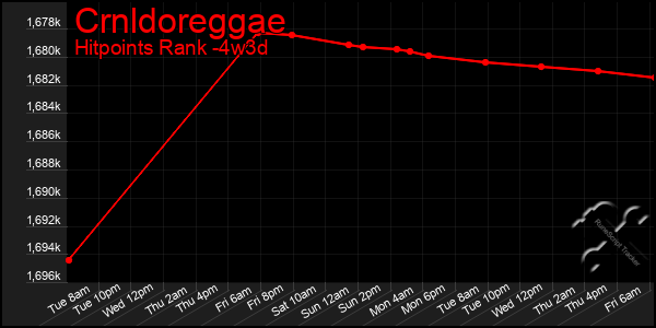 Last 31 Days Graph of Crnldoreggae