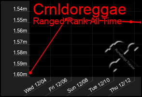 Total Graph of Crnldoreggae