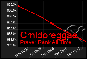 Total Graph of Crnldoreggae