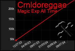 Total Graph of Crnldoreggae