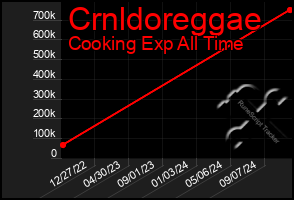 Total Graph of Crnldoreggae