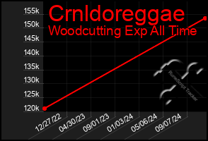 Total Graph of Crnldoreggae