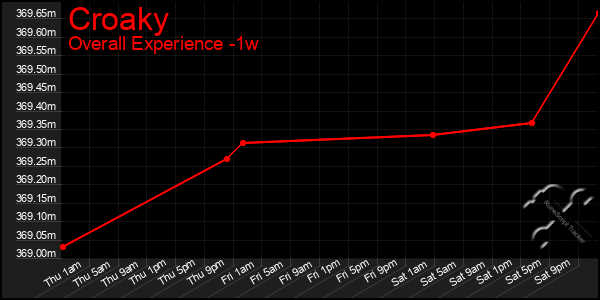 Last 7 Days Graph of Croaky