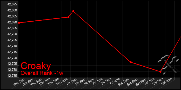1 Week Graph of Croaky