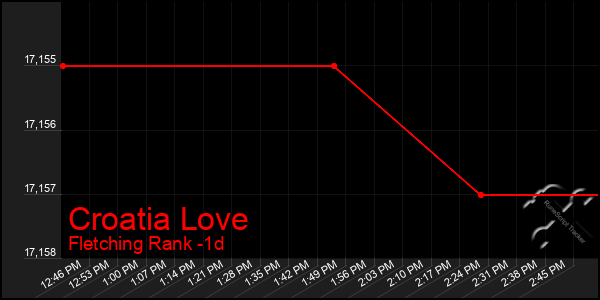 Last 24 Hours Graph of Croatia Love