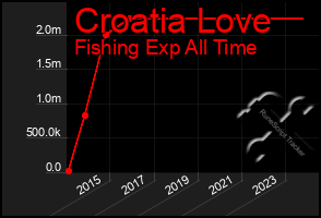 Total Graph of Croatia Love