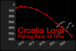 Total Graph of Croatia Love