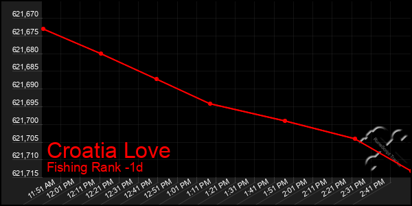 Last 24 Hours Graph of Croatia Love