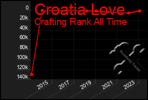 Total Graph of Croatia Love