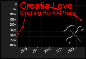 Total Graph of Croatia Love