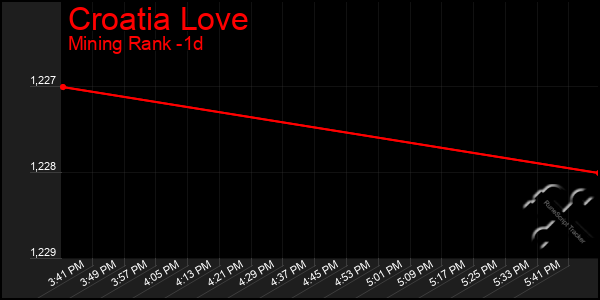 Last 24 Hours Graph of Croatia Love