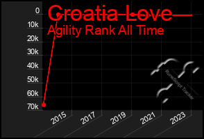 Total Graph of Croatia Love