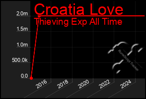 Total Graph of Croatia Love