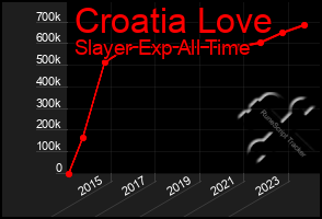 Total Graph of Croatia Love