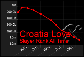 Total Graph of Croatia Love