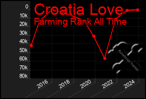 Total Graph of Croatia Love