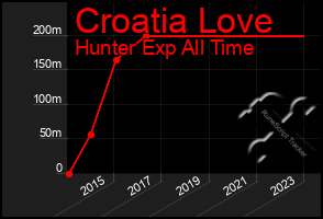 Total Graph of Croatia Love