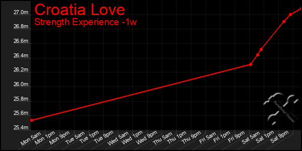 Last 7 Days Graph of Croatia Love