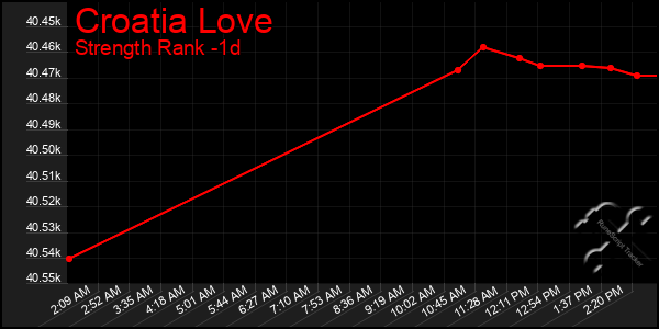 Last 24 Hours Graph of Croatia Love