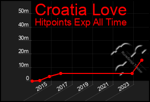 Total Graph of Croatia Love