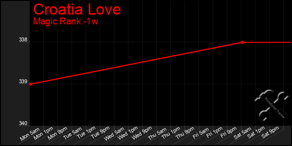 Last 7 Days Graph of Croatia Love