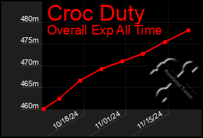 Total Graph of Croc Duty